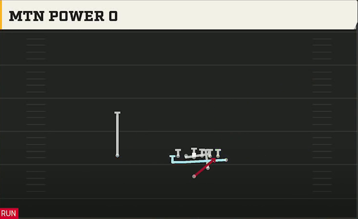 Indiana Offense Strong Wing Mtn Power O play diagram