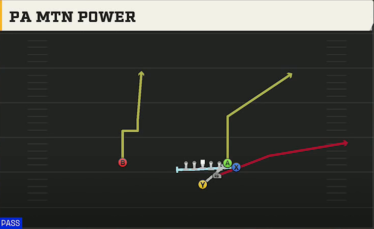Indiana Offense Strong Wing PA Mtn Power play diagram