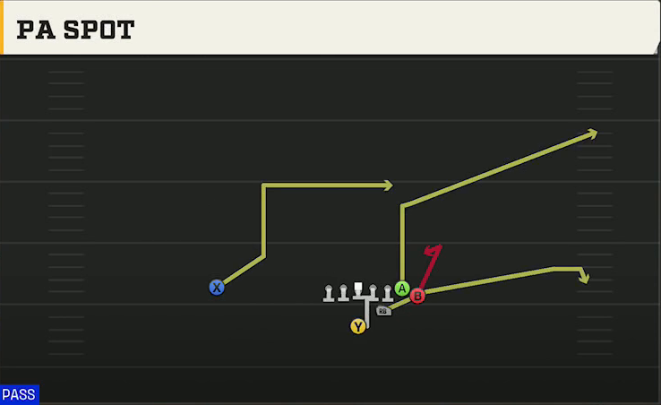 Indiana Offense Strong Wing PA Spot play diagram