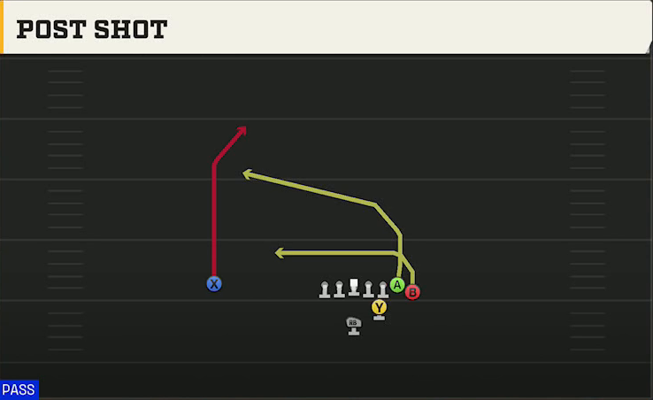 Indiana Offense Strong Wing Post Shot play diagram