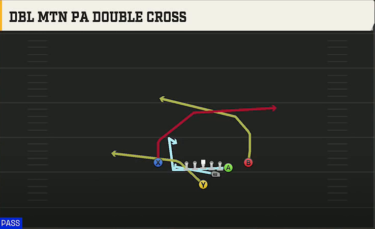 Georgia Tech Offense Strong Y Off Close Dbl Mtn PA Double Cross play diagram