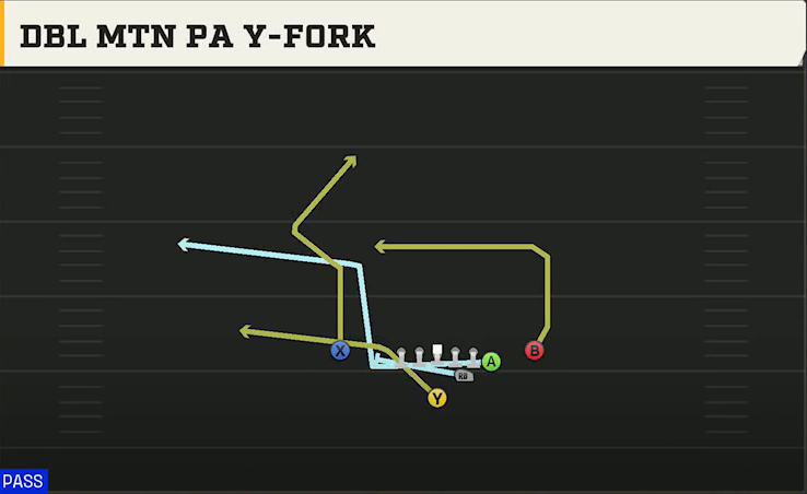 Georgia Tech Offense Strong Y Off Close Dbl Mtn PA Y-fork play diagram