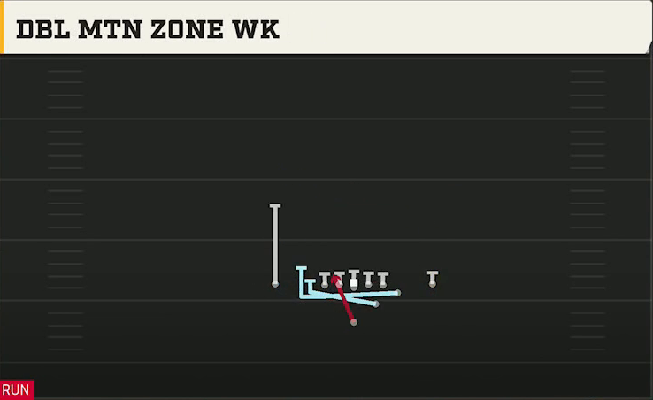 Georgia Tech Offense Strong Y Off Close Dbl Mtn Zone Wk play diagram