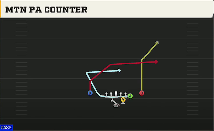 Iowa State Offense Strong Y Off Close Mtn PA Counter play diagram