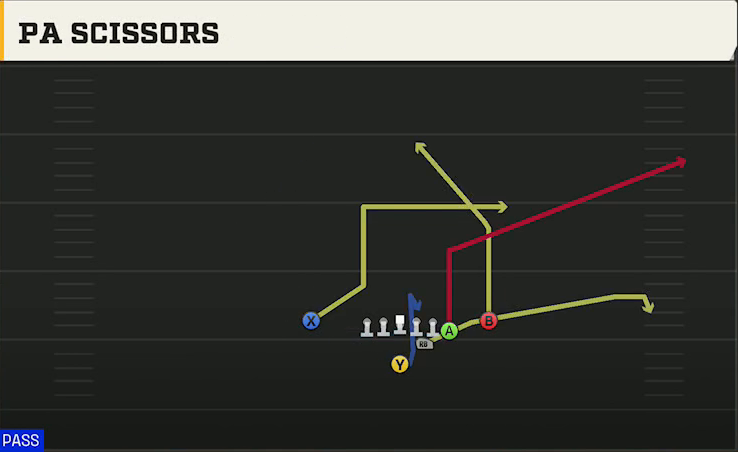 Iowa State Offense Strong Y Off Close PA Scissors play diagram