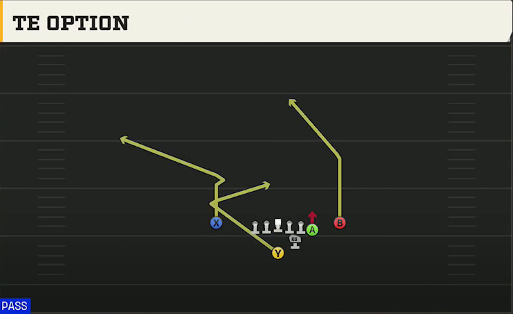 Iowa State Offense Strong Y Off Close TE Option play diagram
