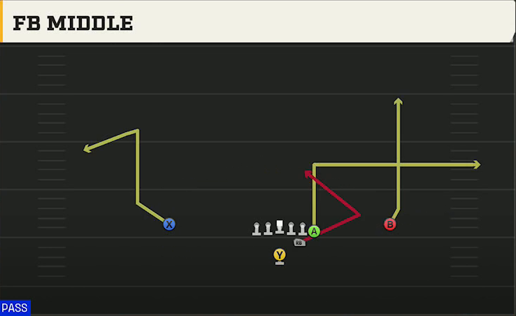 San Jose State Offense Strong I Y Off FB Middle play diagram