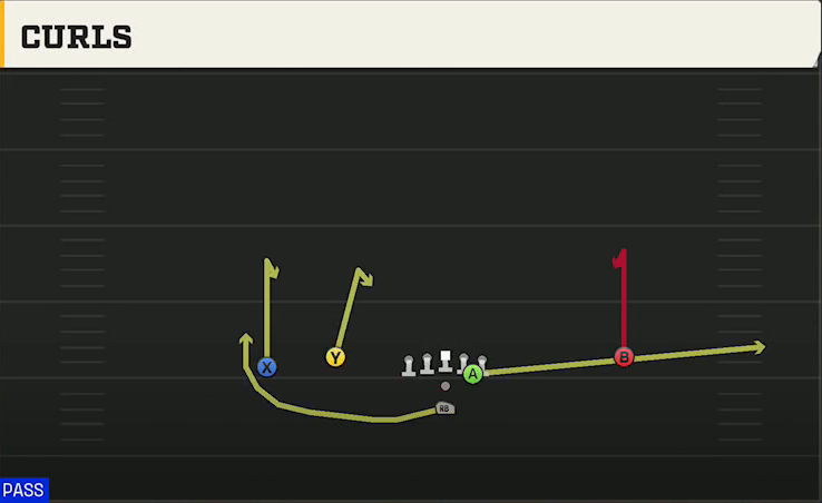 Indiana Offense Strong Wing Curls play diagram