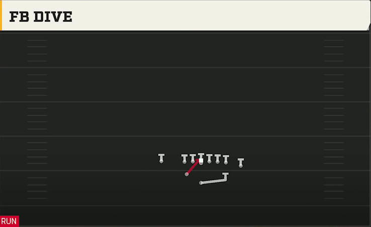 Washington Offense Weak I Close FB Dive play diagram