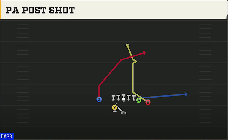 Washington Offense Weak I Close PA Post Shot play diagram