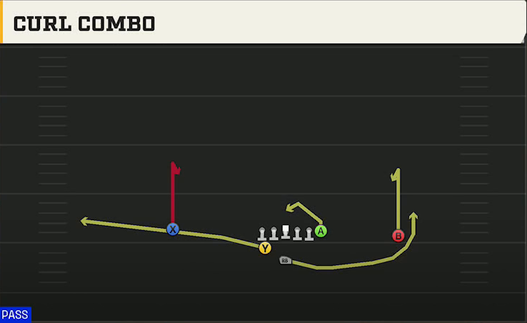 Pro Style (Alternate Offense) Weak Pro Curl Combo play diagram