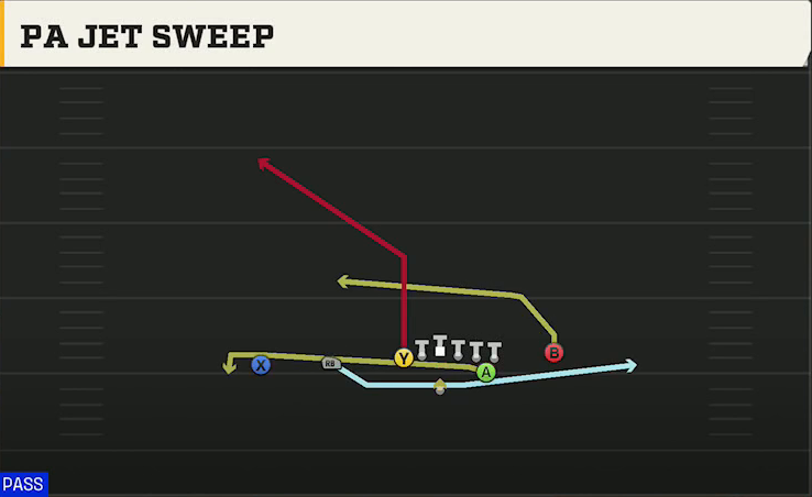 Michigan Offense Wildcat Trips Over PA Jet Sweep play diagram