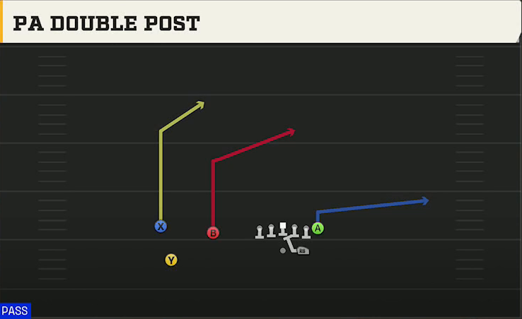 Michigan Offense Wildcat Trips TE PA Double Post play diagram