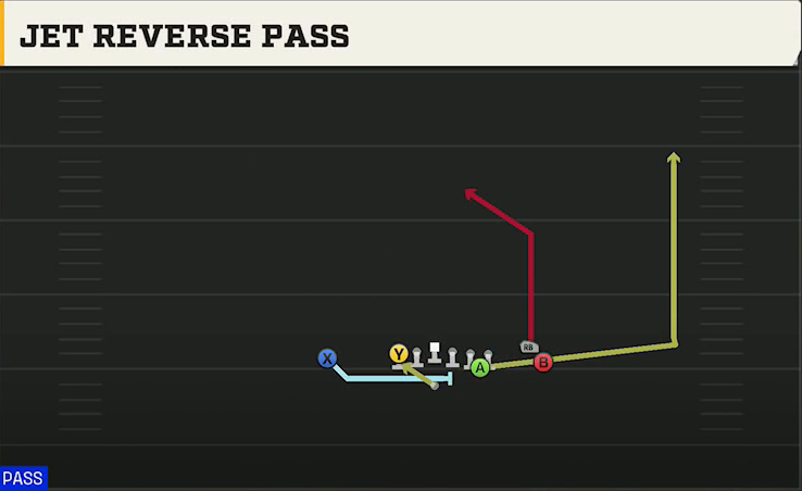 Power Spread (Alternate Offense) Wildcat Unbalanced Jet Reverse Pass play diagram