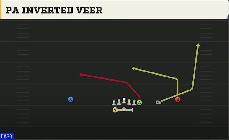 Michigan Offense Wildcat Wing Trips Wk PA Inverted Veer play diagram