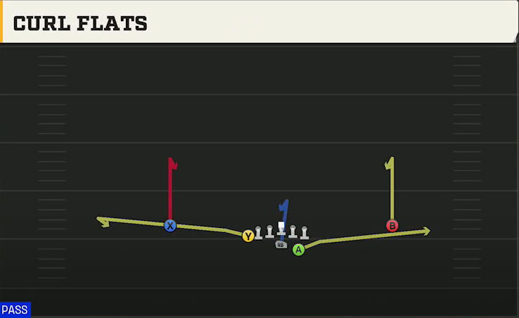 Air Force Offense Wingbone Normal Curl Flats play diagram