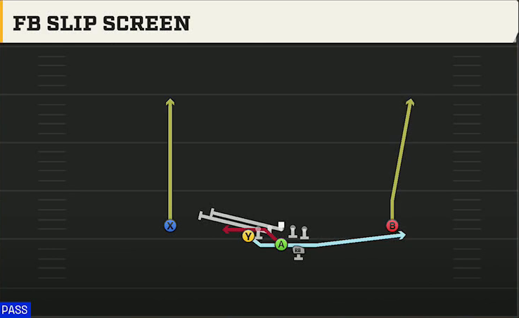 Air Force Offense Wingbone Normal FB Slip Screen play diagram