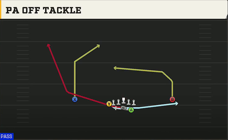 Option (Alternate Offense) Wingbone Normal PA Off Tackle play diagram