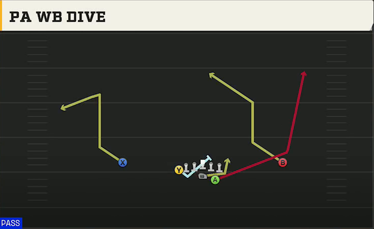 Air Force Offense Wingbone Normal PA Wb Dive play diagram