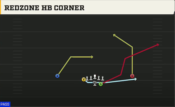 Option (Alternate Offense) Wingbone Normal Redzone HB Corner play diagram