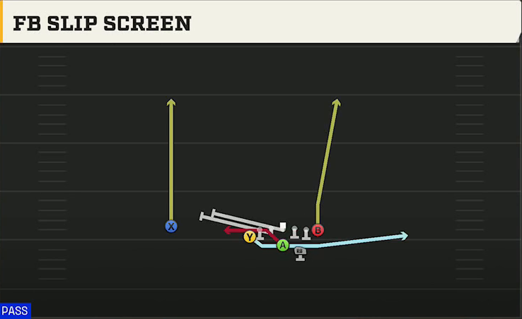 Option (Alternate Offense) Wingbone Split Wing X FB Slip Screen play diagram