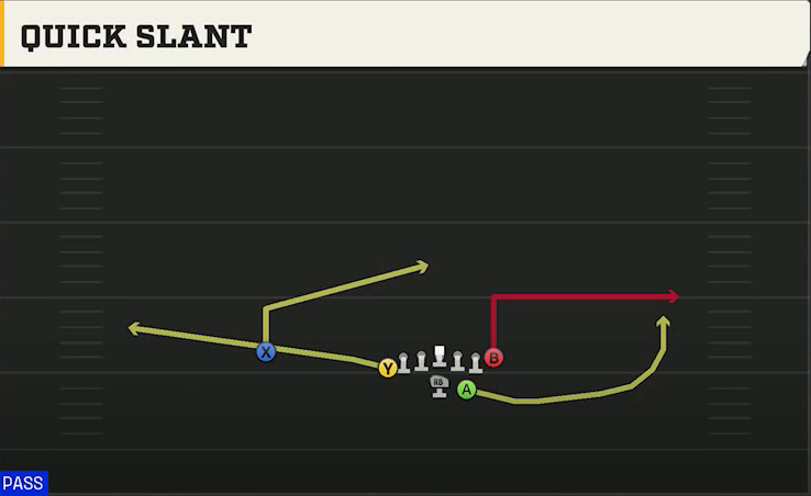 Option (Alternate Offense) Wingbone Split Wing X Quick Slant play diagram
