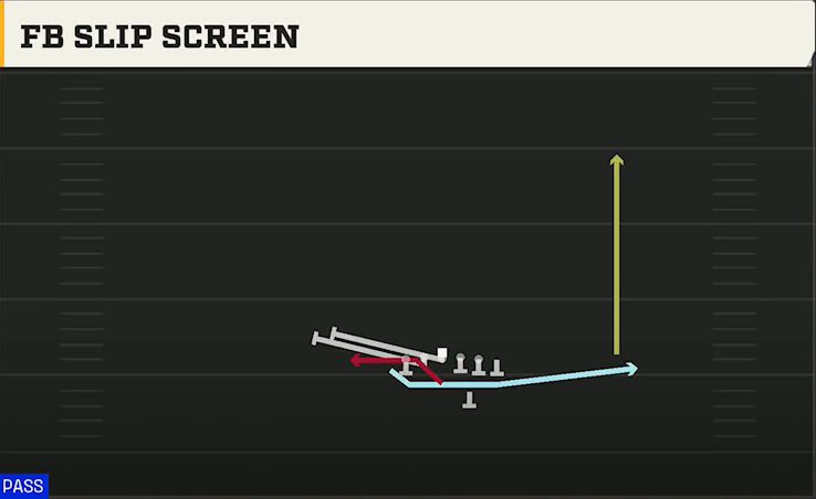 Option (Alternate Offense) Wingbone Split Wing Z FB Slip Screen play diagram