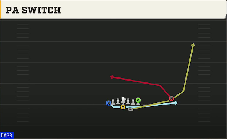 Option (Alternate Offense) Wingbone Split Wing Z PA Switch play diagram