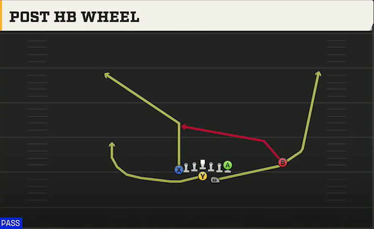 Option (Alternate Offense) Wingbone Split Wing Z Post HB Wheel play diagram