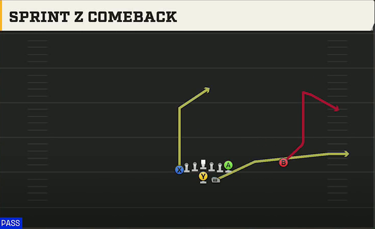 Option (Alternate Offense) Wingbone Split Wing Z Sprint Z Comeback play diagram