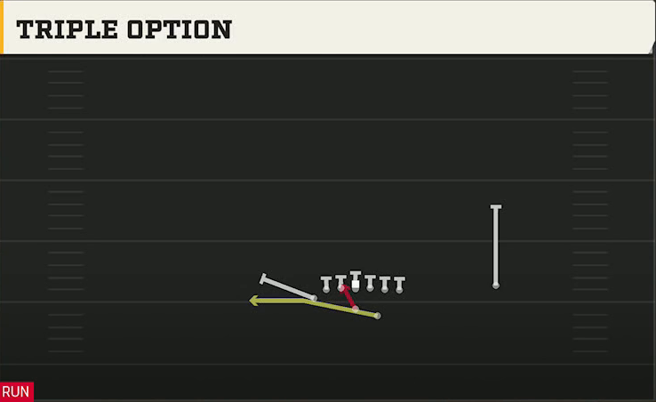 Option (Alternate Offense) Wingbone Split Wing Z Triple Option play diagram