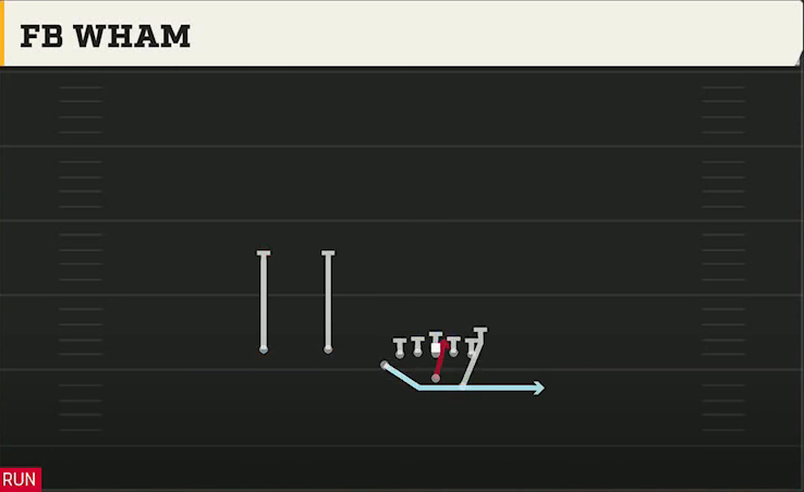 Air Force Offense Wingbone Trips Over FB Wham play diagram