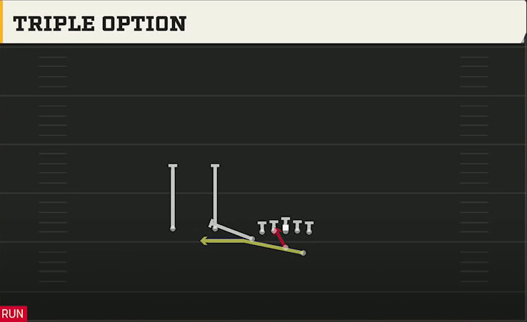 Air Force Offense Wingbone Trips Over Triple Option play diagram