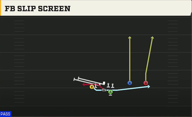 Option (Alternate Offense) Wingbone Twins Over FB Slip Screen play diagram