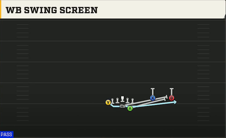 Option (Alternate Offense) Wingbone Twins Over Wb Swing Screen play diagram