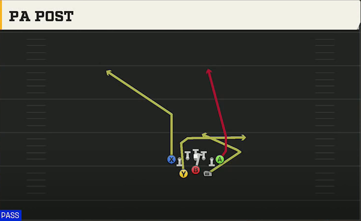UAB Offense Wishbone Tight PA Post play diagram
